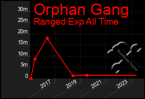 Total Graph of Orphan Gang