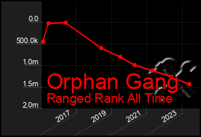 Total Graph of Orphan Gang