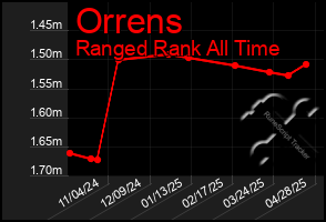 Total Graph of Orrens