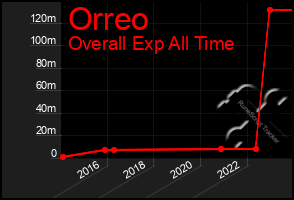 Total Graph of Orreo