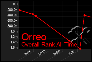 Total Graph of Orreo