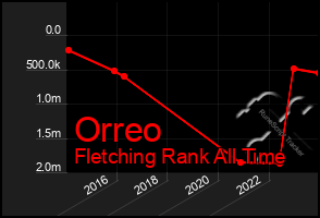 Total Graph of Orreo