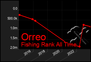 Total Graph of Orreo