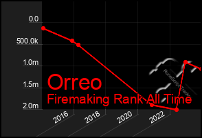 Total Graph of Orreo