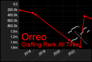 Total Graph of Orreo