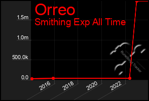 Total Graph of Orreo