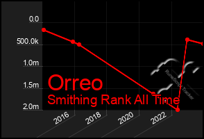 Total Graph of Orreo