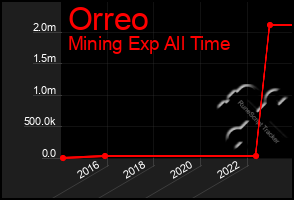 Total Graph of Orreo