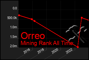 Total Graph of Orreo