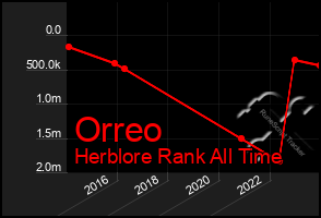 Total Graph of Orreo