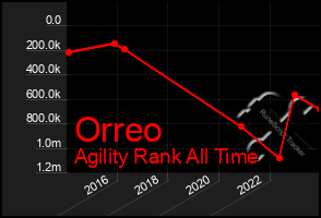 Total Graph of Orreo