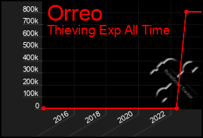 Total Graph of Orreo