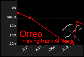 Total Graph of Orreo