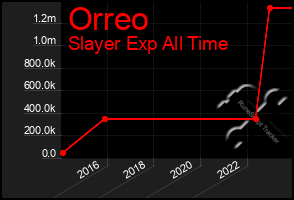 Total Graph of Orreo