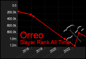 Total Graph of Orreo