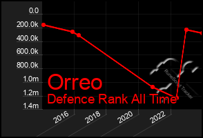 Total Graph of Orreo