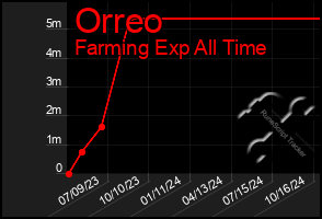 Total Graph of Orreo