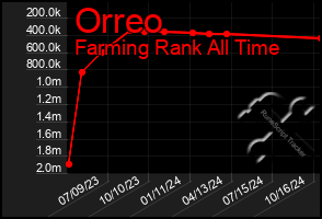 Total Graph of Orreo