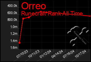 Total Graph of Orreo