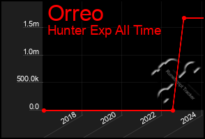 Total Graph of Orreo