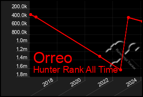 Total Graph of Orreo