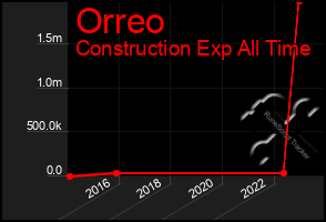 Total Graph of Orreo