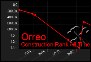 Total Graph of Orreo