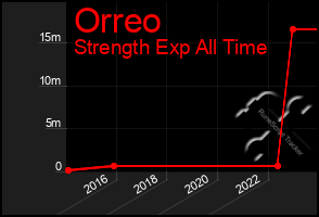 Total Graph of Orreo