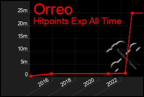 Total Graph of Orreo