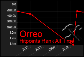 Total Graph of Orreo