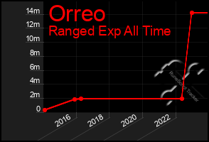 Total Graph of Orreo