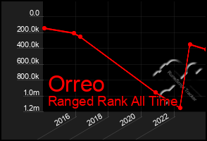 Total Graph of Orreo