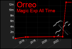 Total Graph of Orreo