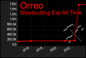 Total Graph of Orreo