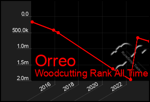 Total Graph of Orreo