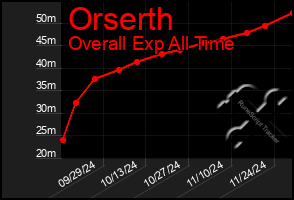 Total Graph of Orserth