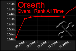 Total Graph of Orserth