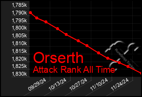 Total Graph of Orserth