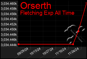 Total Graph of Orserth