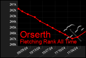 Total Graph of Orserth