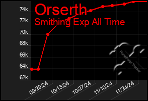 Total Graph of Orserth