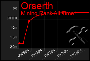 Total Graph of Orserth