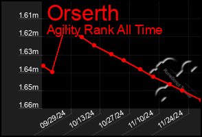 Total Graph of Orserth