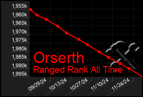 Total Graph of Orserth