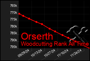 Total Graph of Orserth