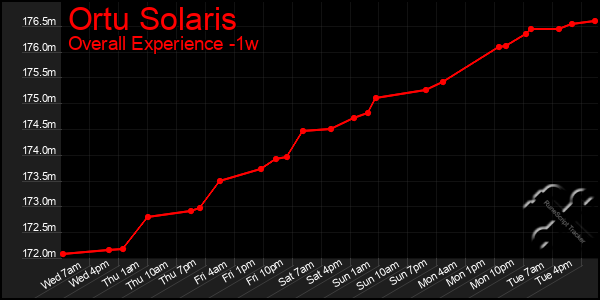1 Week Graph of Ortu Solaris