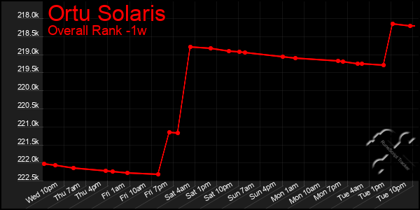 1 Week Graph of Ortu Solaris
