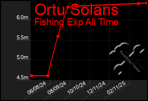 Total Graph of Ortu Solaris