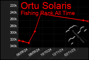 Total Graph of Ortu Solaris