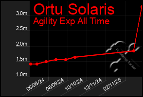 Total Graph of Ortu Solaris